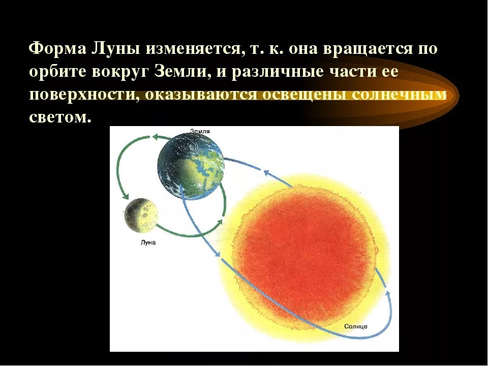 Вращается ли луна вокруг своей. Луна вращается вокруг земли по орбите. Луна вращается вокруг солнца или вокруг земли. Вращение Луны вокруг земли. Что вращается вокруг земли солнце или Луна.