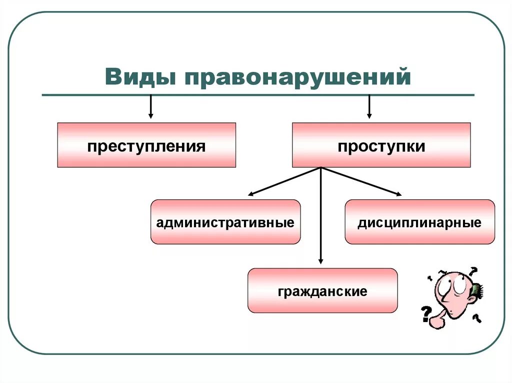 Ниже приведены примеры правонарушений запишите. Виды правонарушений. Видосы правонарушений. Виды правонарушений схема. Перечислите виды правонарушений.