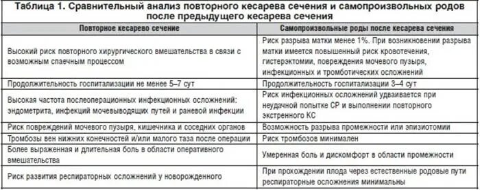 Когда после кесарева можно заниматься интимной жизнью. Рекомендации после кесарева. После кесарево сечение когда можно забеременеть. Осложнения кесарева сечения в послеоперационном периоде. Кесарево сечение таблица.