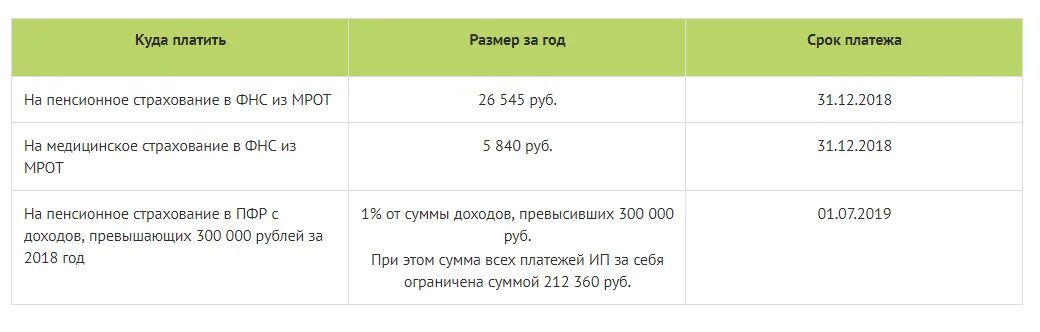 Фиксированный платеж ИП за себя в 2020 году. Фиксированные взносы ИП В 2020 году за себя. Фиксированный платеж в пенсионный фонд в 2020 году для ИП за себя. Страховые взносы ИП В 2020 году за себя.