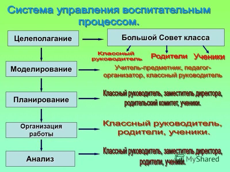 Уровни организации воспитания