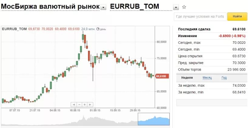 Можно сегодня купить доллары в россии. Курс доллара на сегодня. Курс доллара продажа. Курсы валют в банках Омска. Мосбиржа евро рубль.