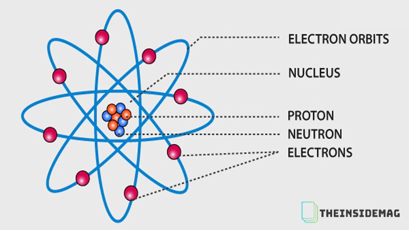 Современная модель атома. Планетарная модель атома. Atom Proton and Neutron and Electron. Атом Резерфорда.