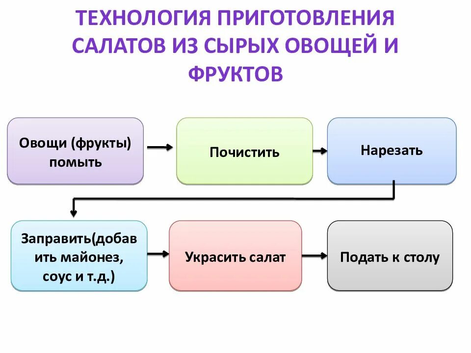 Технология приготовления салатов из овощей. Технология приготовления салата из сырых овощей. Технология приготовления салата из сырых овощей (фруктов). Классификация салатов из сырых овощей. Схема приготовления салата из сырых овощей.