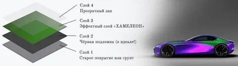 Слои машины