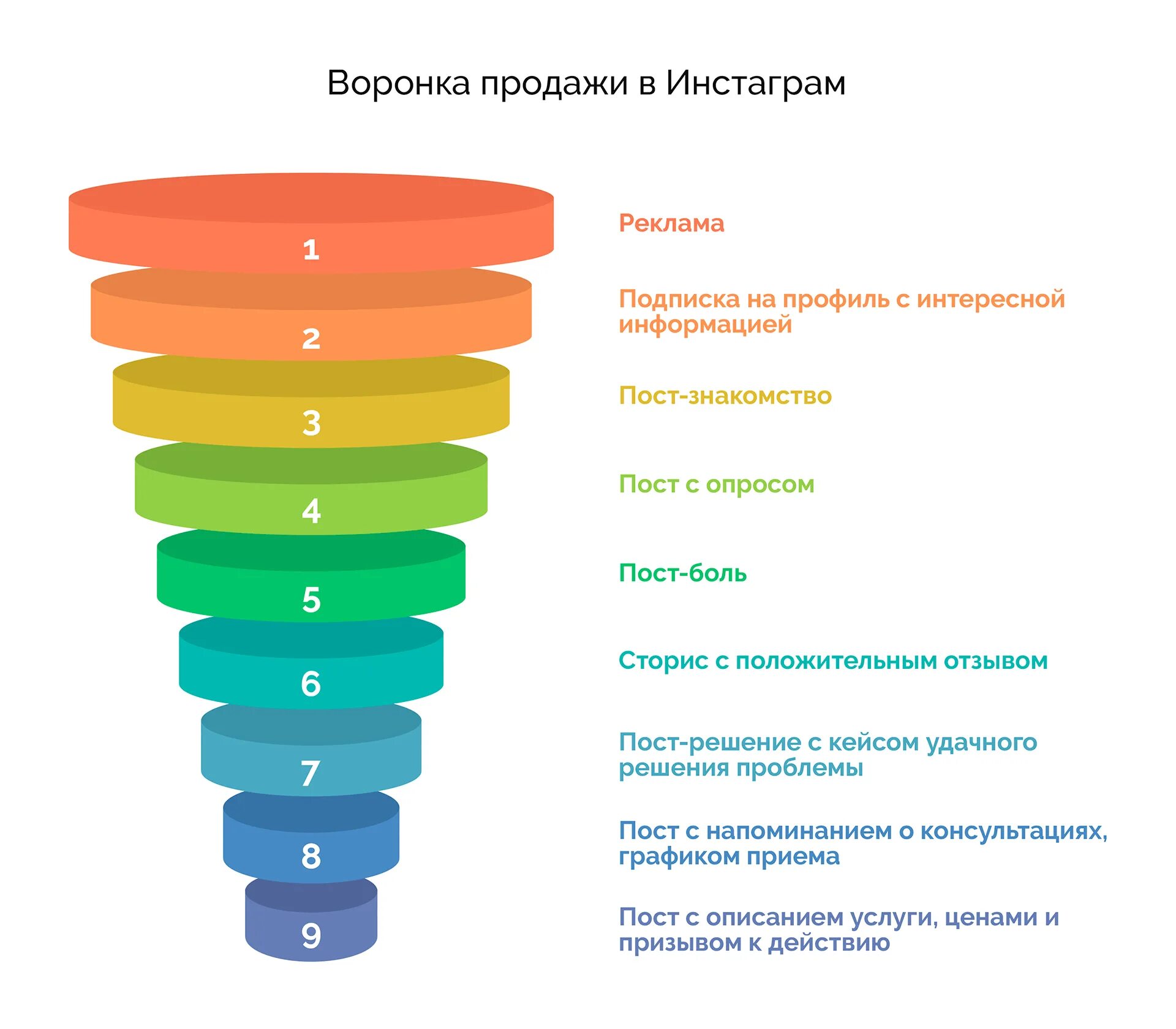 Маркетинговый кредит. Воронка продаж. Varyonka Pradaj. Воронка продаж этапы. Построение воронки продаж.