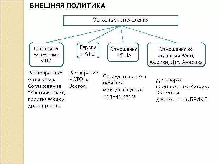 Внешняя политика РФ 2000 2008 гг. Основные направления внешней политики России в 2022 году. Основные направления внешней политики Путина в 2000-2008. Основные направления внешней политики 2000. Направление внешнеполитической деятельности