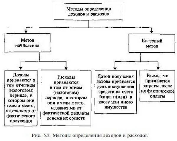 Определение доходов определено. Методы учета расходов в налоговом учете. методы признания доходов и расходов при исчислении налога на прибыль. основные налоговые методы учета доходов и расходов. кассовый метод учета налога на прибыль.