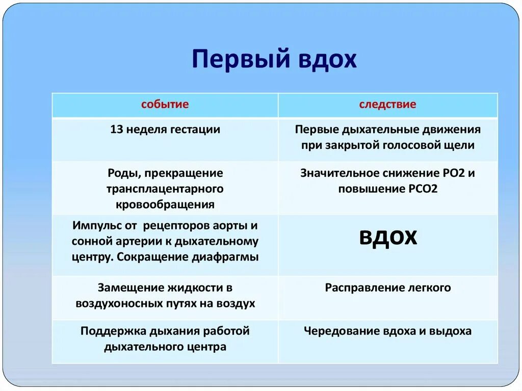 Механизм первого вдоха новорожденного. Особенности первого вдоха. Схема первого вдоха новорожденного. С первым вдохом