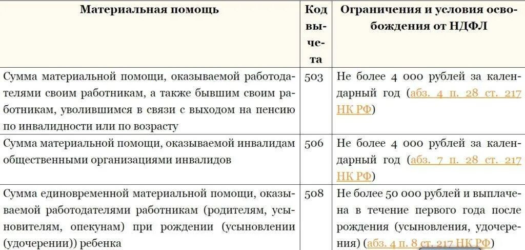 Материальная помощь облагаемая НДФЛ. Матпомощь облагается ли НДФЛ. Налог на материальную помощь. Облагается ли материальная помощь НДФЛ.