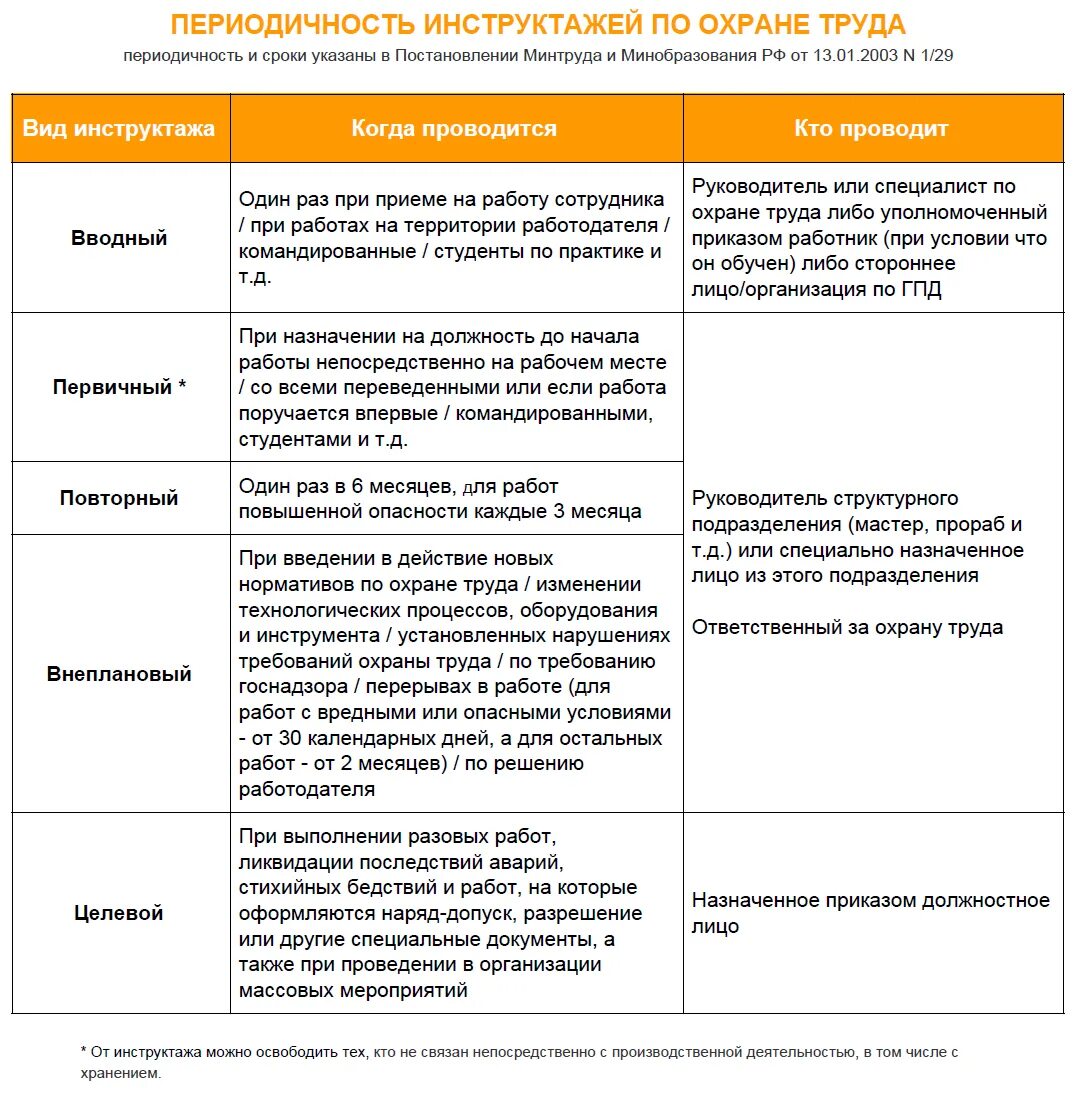 Какой инструктаж проводится при модернизации оборудования. Виды инструктажей по охране труда таблица. Виды инструктажей по охране и периодичность. Сроки проведения инструктажей по охране труда. Виды и правила проведения инструктажей по охране труда.