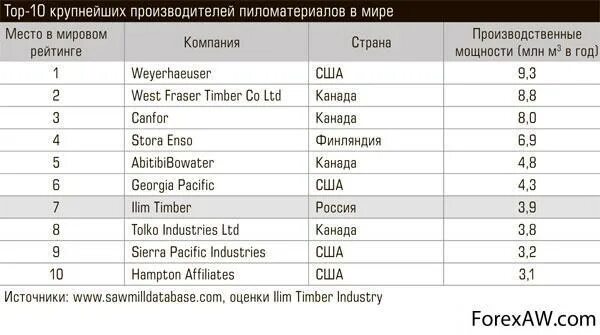 Крупнейшие производители сырья. Крупнейший производитель пиломатериалов. Страны по производству древесины. Главные производители пиломатериалов на собственном сырье. Главные страны производители.