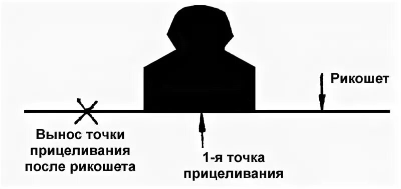 Точка прицеливания АК 74. Вынос точки прицеливания. Вынос точки прицеливания в фигурах. Вынос точки прицеливания по дальности.