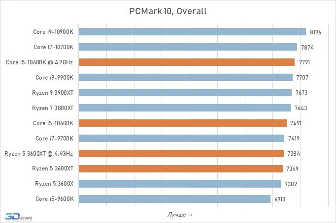 Сравнение производительности процессоров i5. Бенчмарк тест процессоров Интел и м2. PCMARK. I5 10600k WINRAR Benchmark. Рейтинг процессоров для блендер 2022.