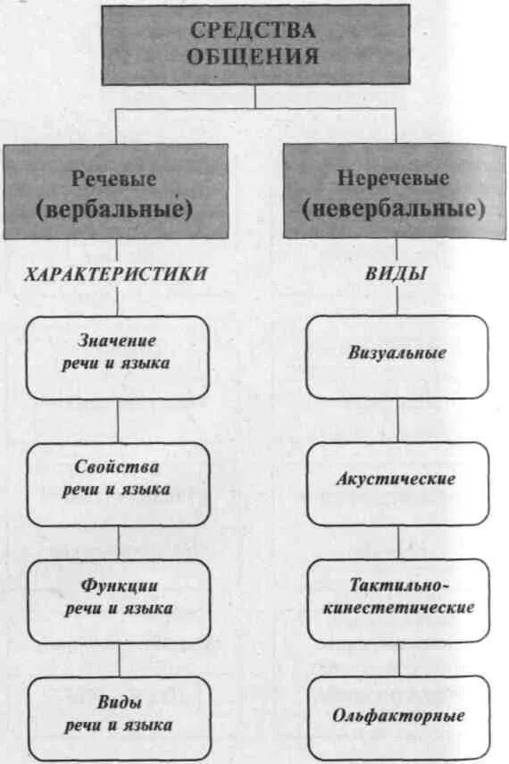 Лексическим средствам общения. Схема средства общения в психологии. Вербальное общение схема. Речевые и неречевые средства общения. Вербальная и невербальная коммуникация.