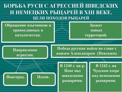 Какие цели преследовали немецкие и шведские рыцари