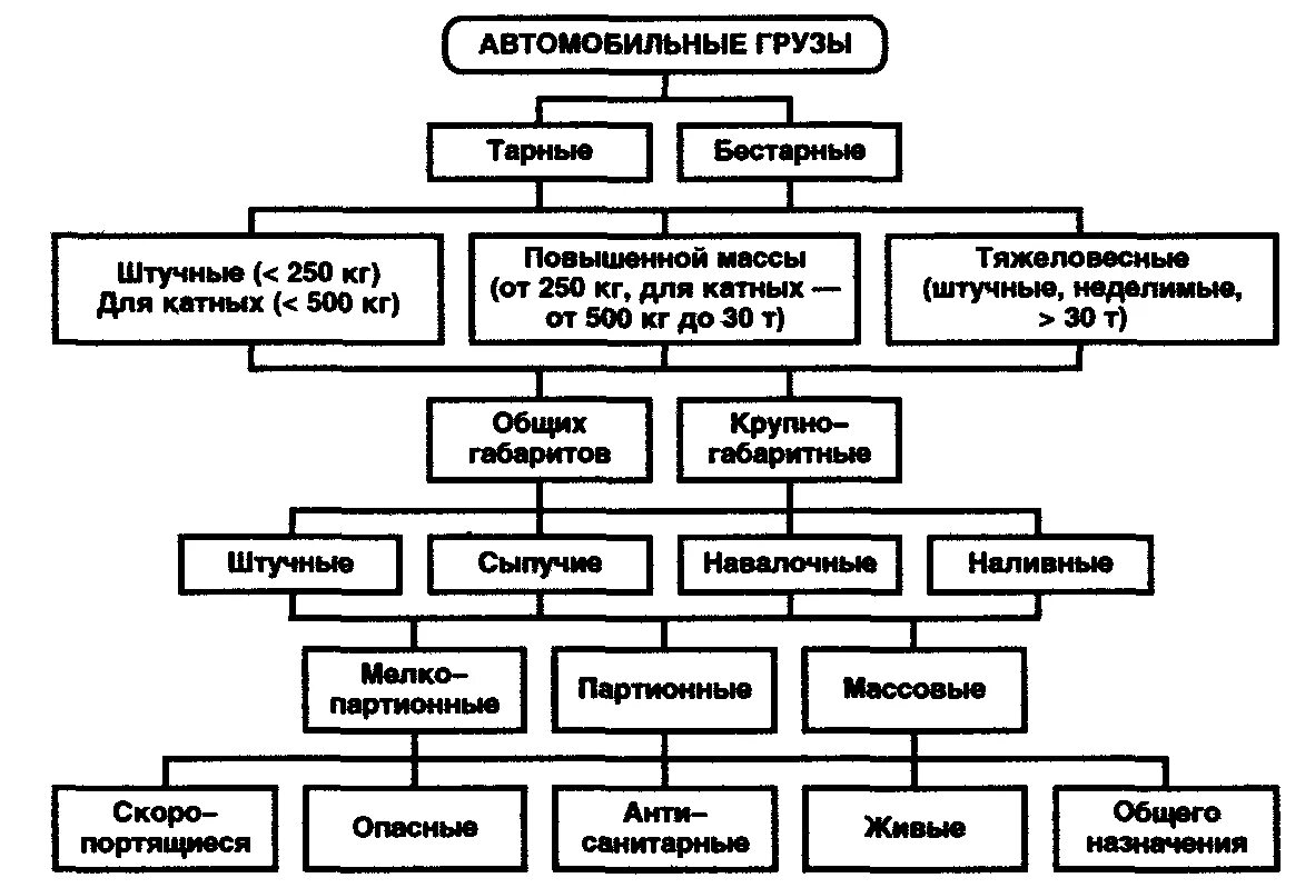 Схема классификации грузов. Классификация грузовых автомобильных перевозок. Классификация грузов на автотранспорте. Классификация автомобильного транспорта.