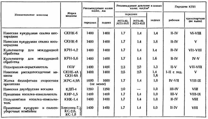 Т 40 расшифровка. Давление задних колес МТЗ 80. Давление в переднем колесе МТЗ 82. Давление в шинах трактора МТЗ-82 на пахоте. Давление в шинах МТЗ 80.