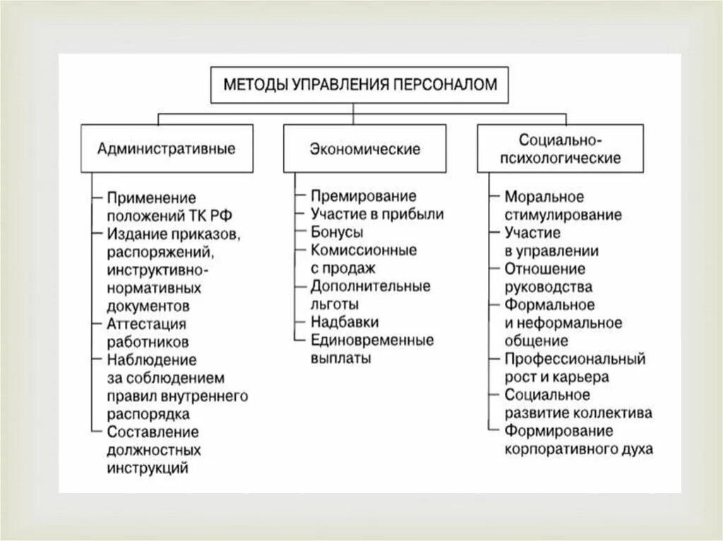 Методы управления персоналом схема. Методы управления персоналом таблица. Наименование методов управления персоналом. Три метода управления персоналом. Административные формы методы управления