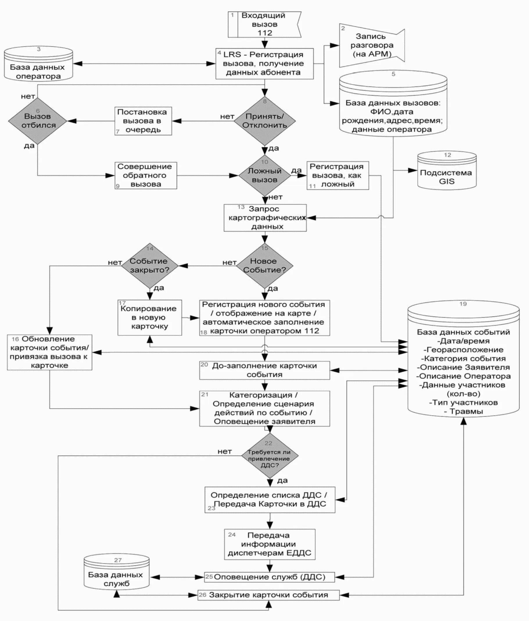 Алгоритмы приёма и обработки вызовов 112. Порядок приема и обработки вызовов в системе 112. Централизованная схема обработки вызовов. Алгоритм вызова службы 112. Алгоритм действий телефона