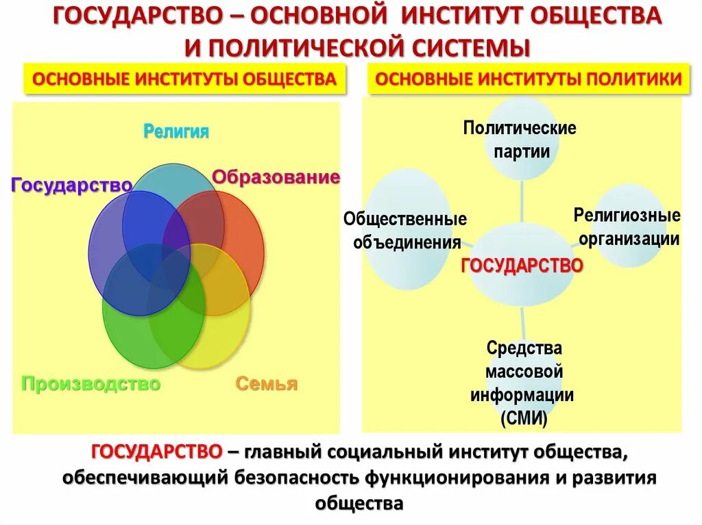 Социальная политика государства егэ обществознание. Основные институты общества. Основные социальные институты общества. Схема основные институты общества. Схема основных социальных институтов общества.