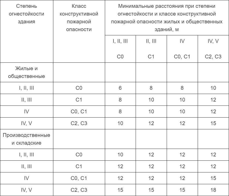 Расстояние зданий от леса. Сп 4 противопожарные расстояния между зданиями. противопожарный разрыв между зданиями. противопожарные разрывы между зданиями сп. норматив расстояние между зданиями.