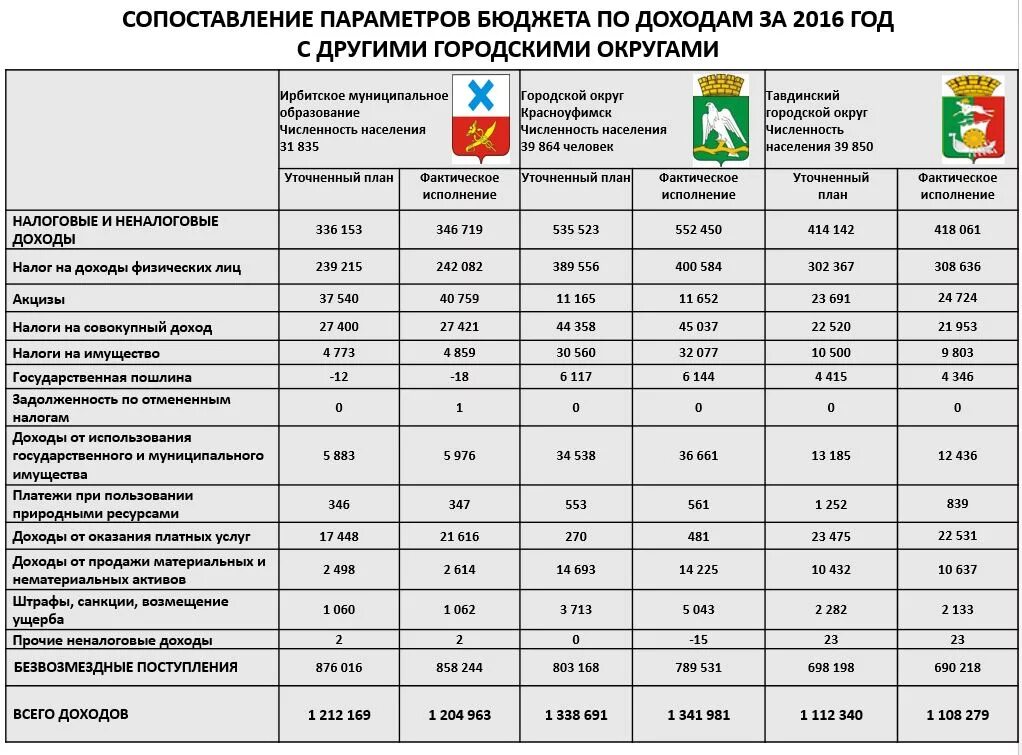 Параметры бюджета. Параметры сравнения. Основные параметры бюджета городского округа Хабаровск. Бюджетные параметры картинки.