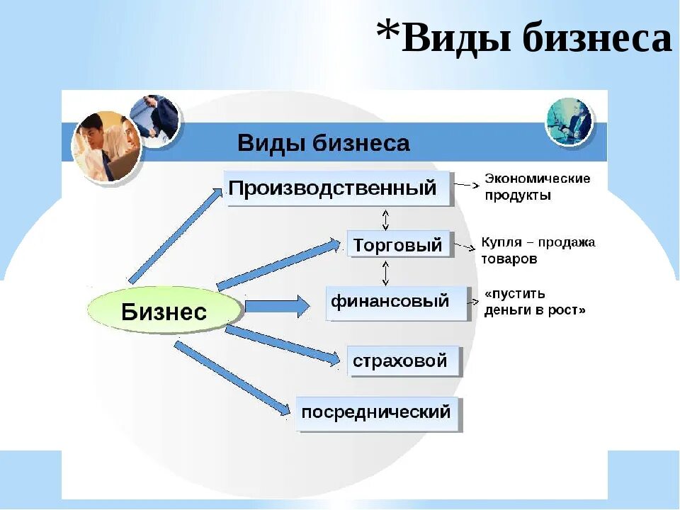 Виды бизнеса. Формы бизнеса. Виды и формы бизнеса. Формы бизнеса бизнеса.