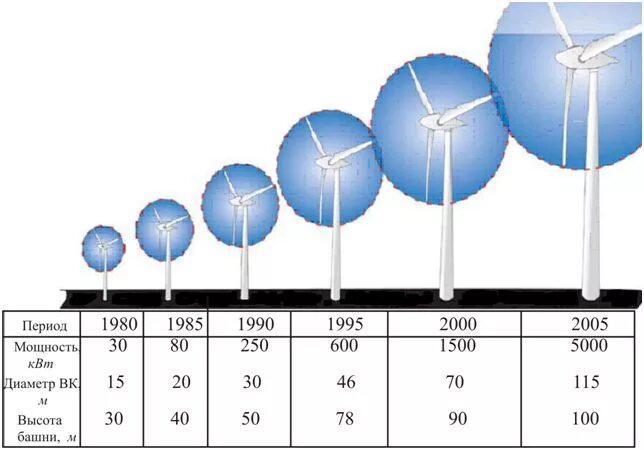 Сколько КВТ вырабатывает ветрогенератор. Ветрогенератор на 1 МВТ. Мощность ветряка. Мощность ветрогенераторов.