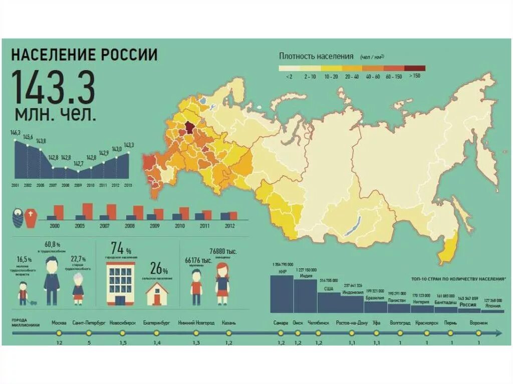 Карта России по плотности населения 2023. Демографическая карта РФ 2023. Население России. Демографическаяыф карта Росси.