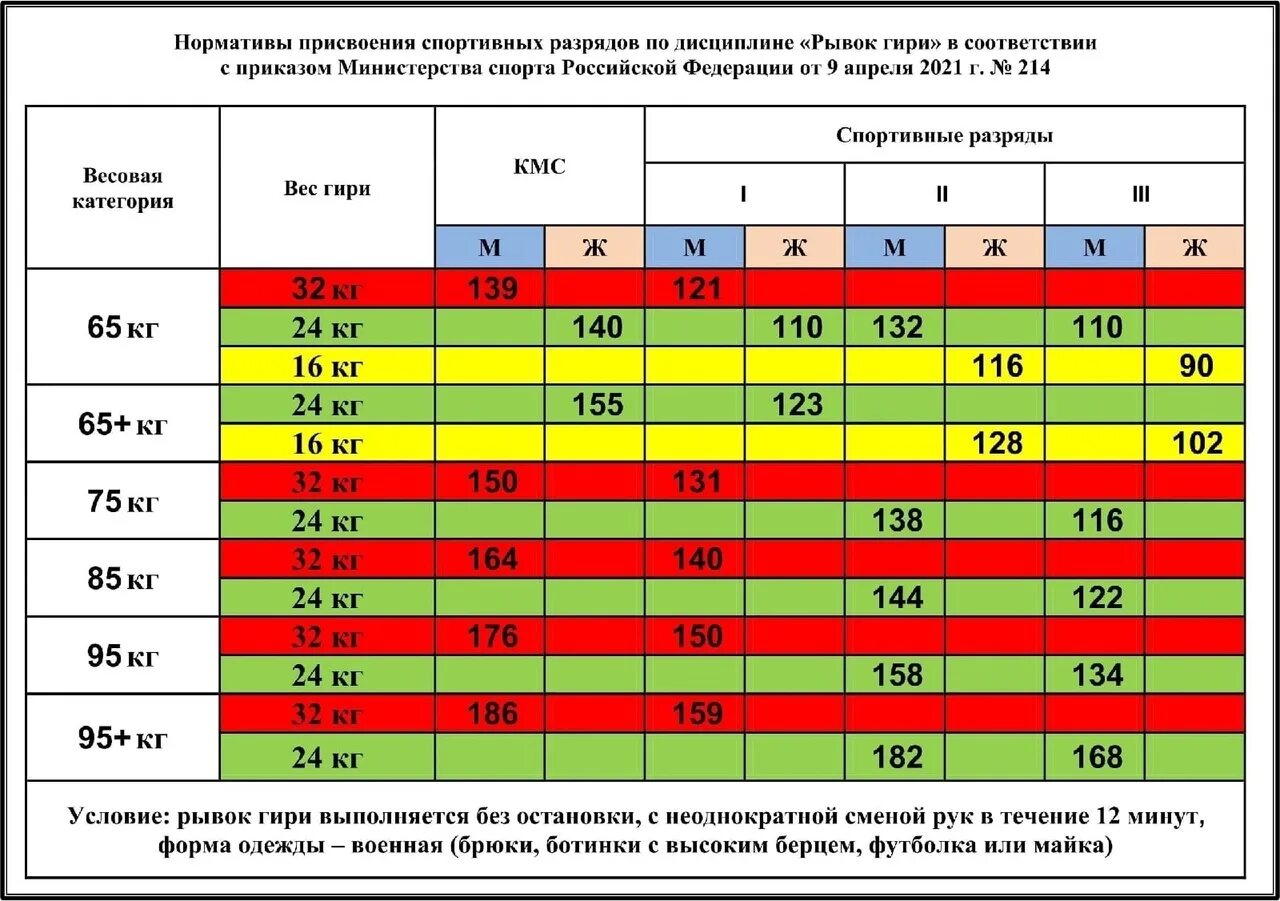 Гиревой спорт разряды нормативы. Армейские нормативы по гиревому спорту. Нормативы гиревой спорт рывок. Армейский рывок гири нормативы.