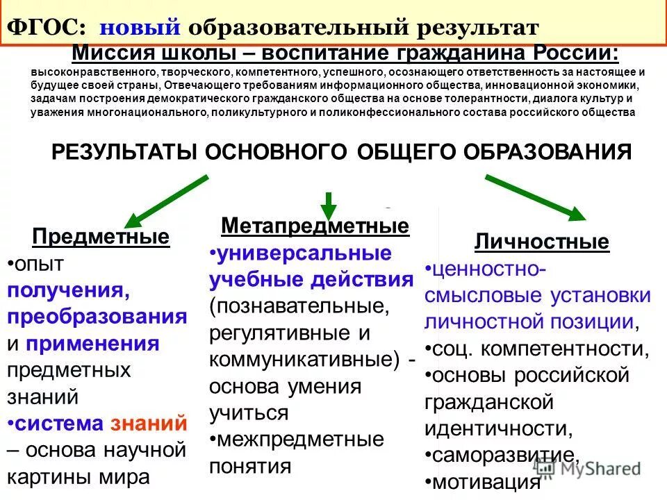 Метапредметные образовательные результаты. Перечень образовательных результатов. Образовательные результаты фгос. Образовательные результаты фгос. Метапредметные задачи урока.