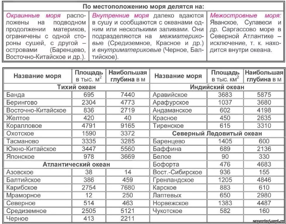 Страны моря таблица. Соленость морей и океанов таблица. солёность морей таблица мира. глубина морей таблица. глубина морей мира таблица.