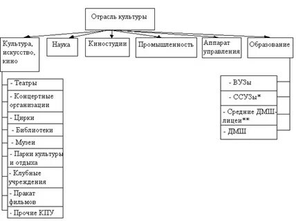Отрасли искусства
