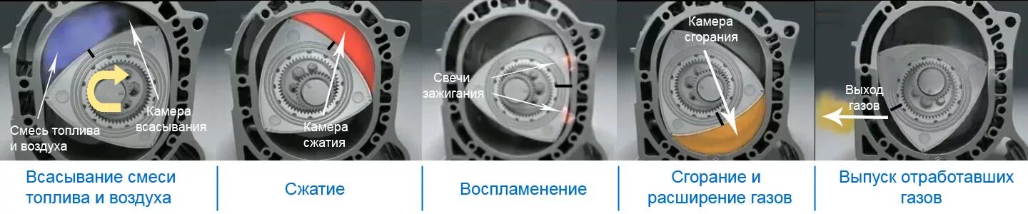 Работа роторного двигателя. Роторный двигатель ванкеля принцип работы. роторно-поршневой двигатель принцип работы. принцип работы роторного двс. роторный двигатель принцип работы.