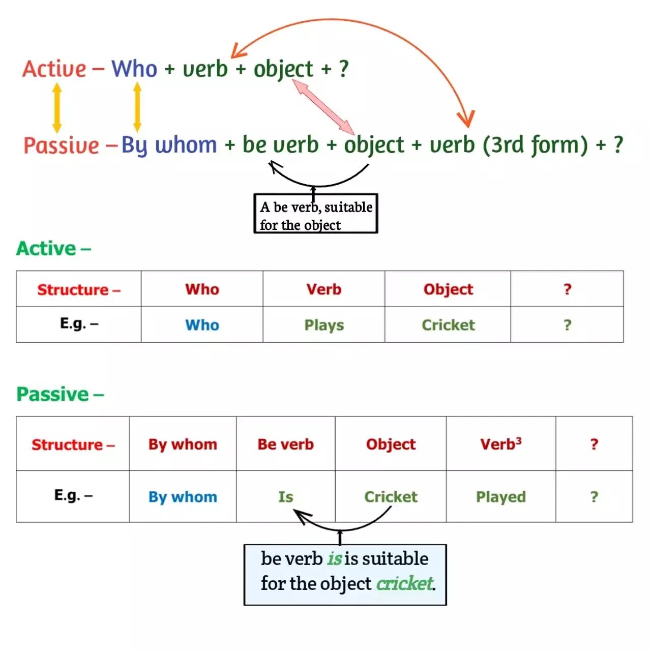 Active passive questions. Passive voice вопросы. пассивный залог в английском языке таблица. вопросы в пассивном залоге. active voice passive voice вопросы.