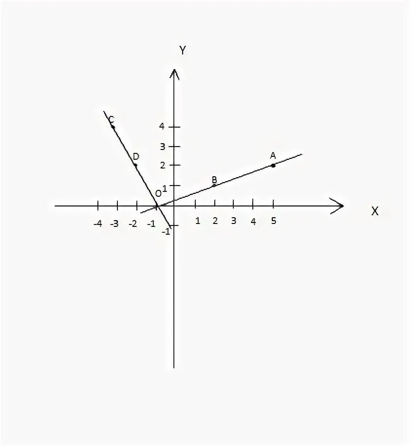 Отметьте на координатной плоскости точки 2 5. На координатной плоскости отметьте а 2,5. Отметьте на координатной плоскости точки (-3,1) (-4,4) (-1,3). Отметьте на координатной плоскости точки а -1 4.