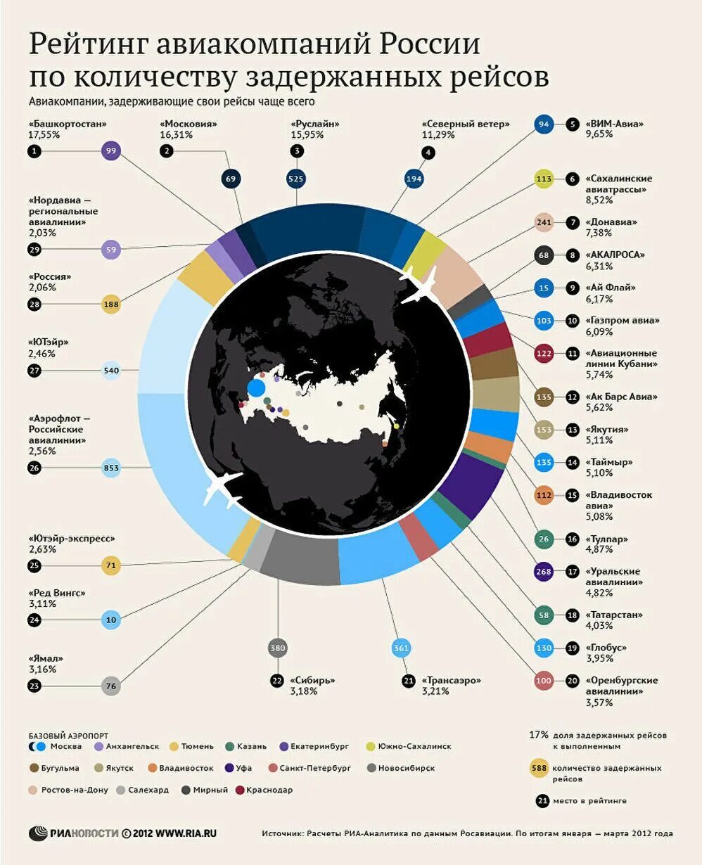 Статистика авиакомпаний России. Рейтинг инфографика. Рейтинг авиакомпаний России. Рейтинг российских авиакомпаний. Рейтинг риа новости