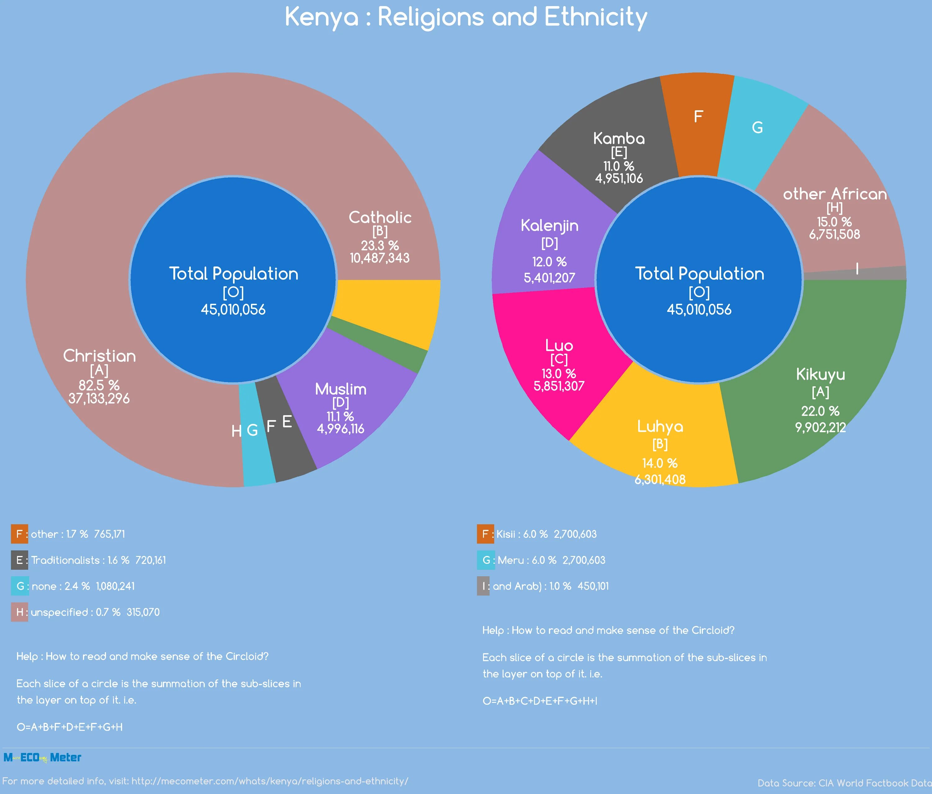 ввп эфиопии диаграмма. эфиопия проценты. население эфиопии на карте. кения и эфиопия на карте. население эфиопии диаграмма.