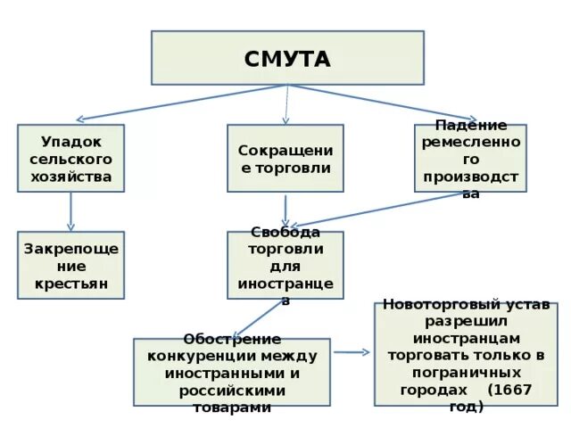 Смута сельское хозяйство. Последствия смуты сельское хозяйство. Развитие сельского хозяйства в 17 веке в России. Смута схема.