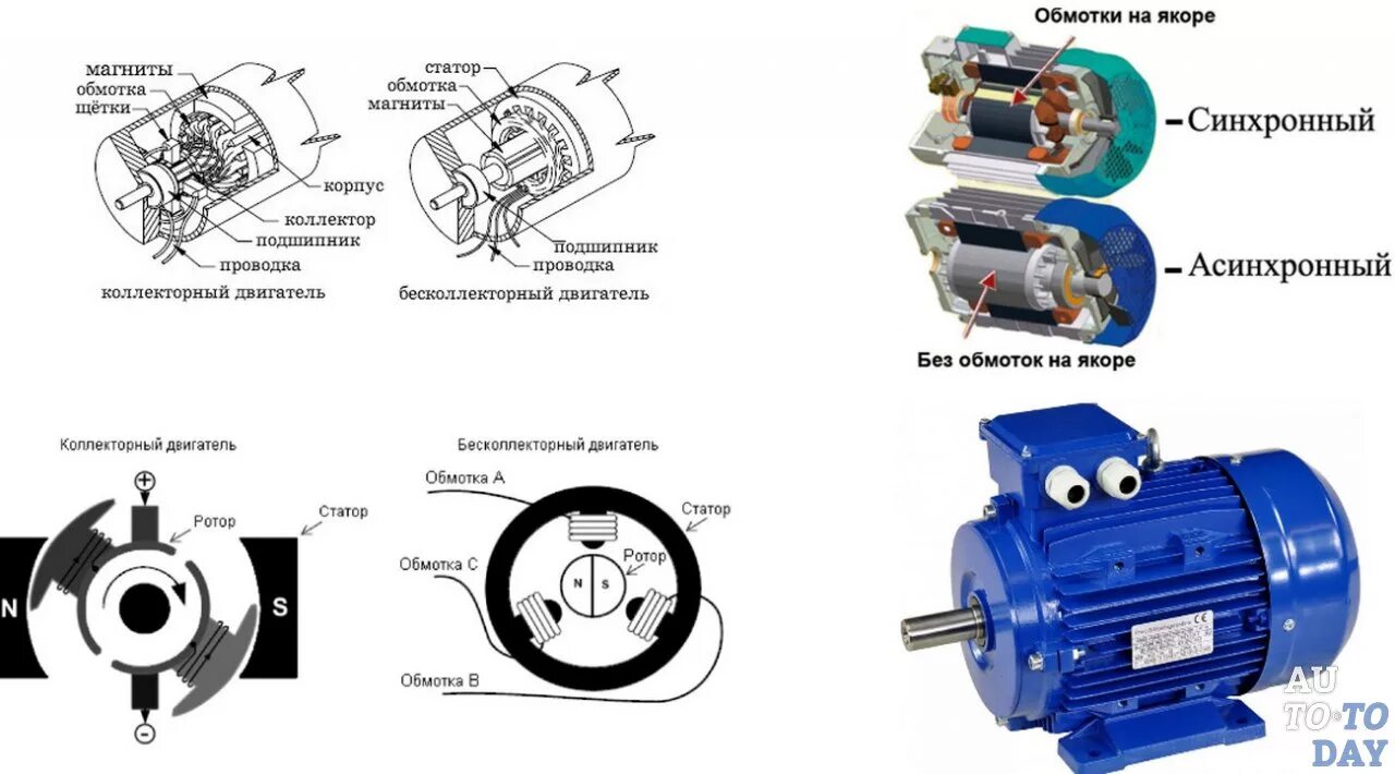 Как отличить мотор. Разница синхронного и асинхронного электродвигателя. Различие синхронного и асинхронного двигателя. Асинхронный двигатель от синхронного двигателя отличается. Различие синхронного от асинхронного двигателя.