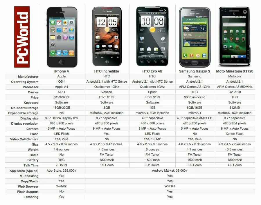 Сравнение айфона и андроида. Характеристики телефона. Параметры смартфона таблица. Характеристики телефонов смартфонов.