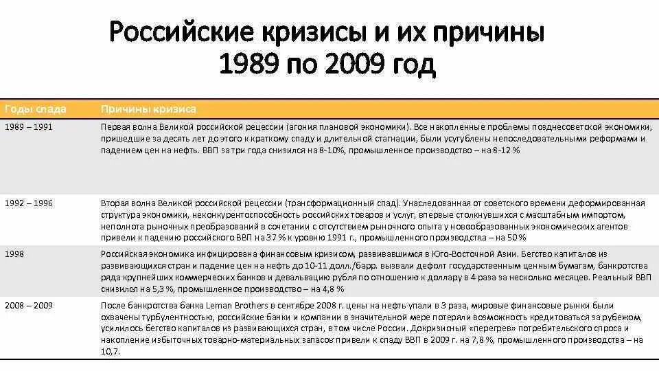 Причины кризиса 1990. Экономические кризисы в России таблица. Экономический кризис 1989-1991 причины. Российский экономический кризис. Причины экономического кризиса в РФ В 1991 году.