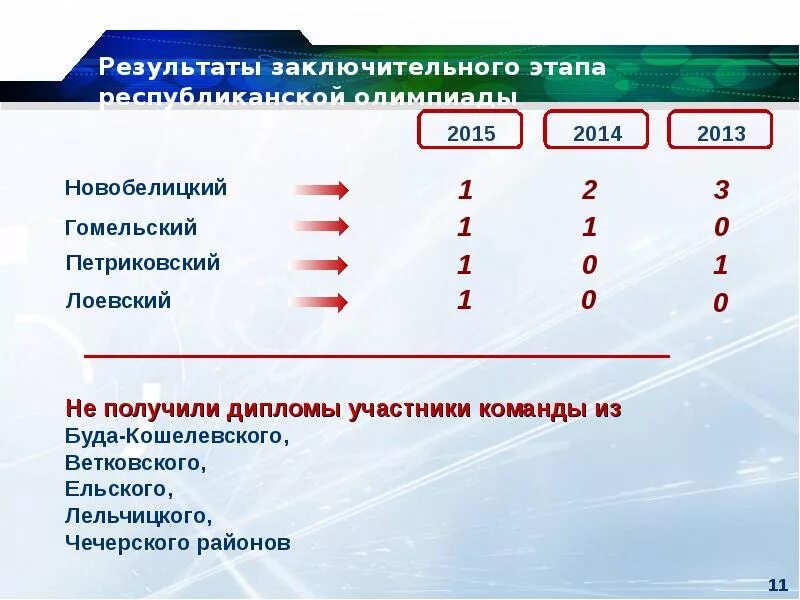 Задания Высшая проба. Экографика Результаты заключительного этапа. Задача заключительно этапа в тех карте.