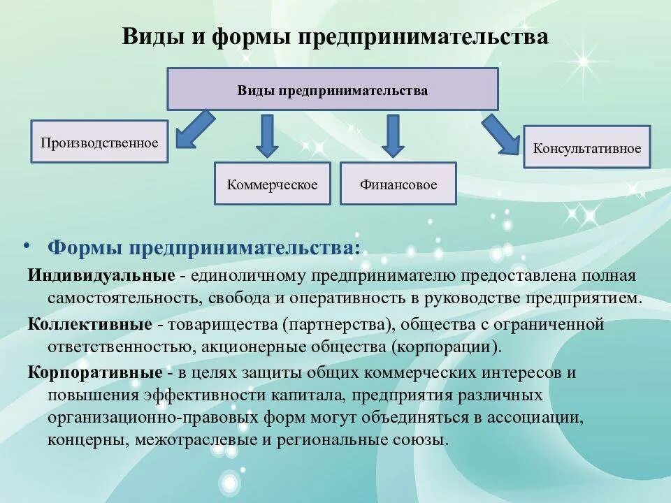 Формы предпринимательства. Виды и формы предпринимательства. Виды предприеимательств. Виды предпринимательской деятельности. Организациях или заниматься предпринимательской