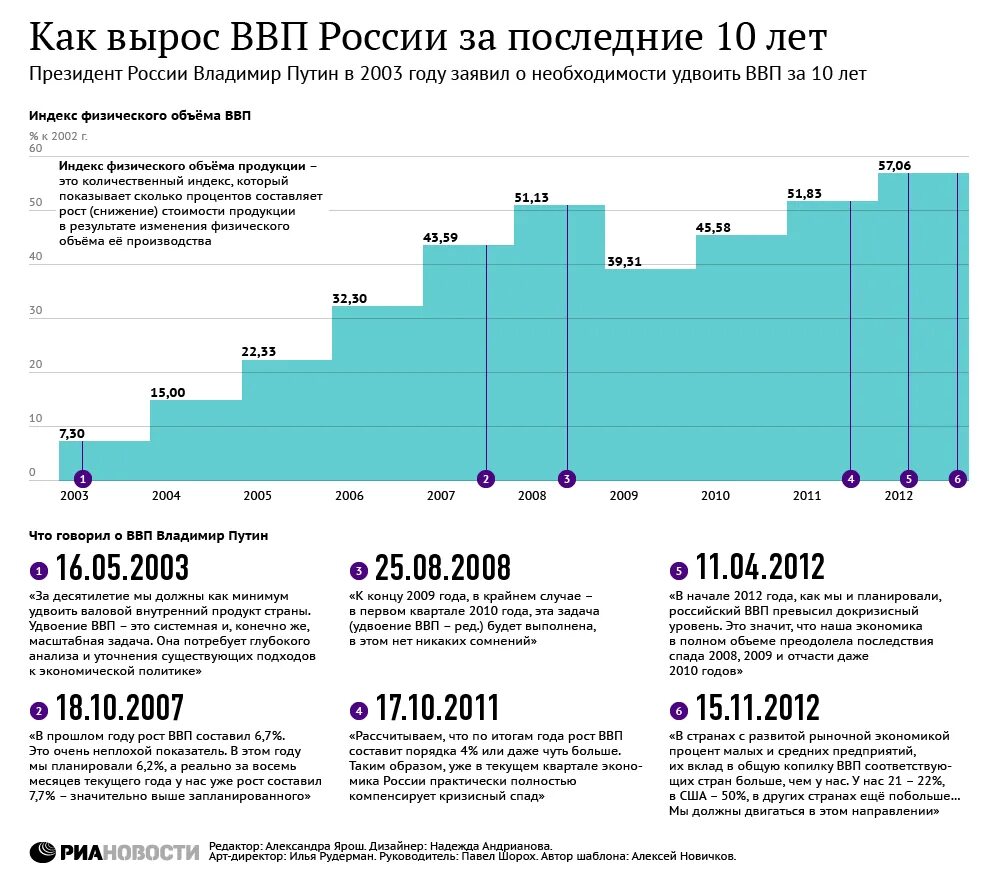 Показатели изменения ввп. График ВВП России за 20 лет. Динамика роста ВВП России за последние 20 лет. Экономические показатели ВВП России по годам. Рост ВВП России за последние 10 лет.