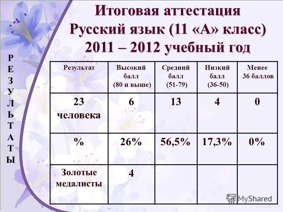 русский язык 80 баллов. высокие баллы по егэ. 80 баллов обществознание. русский язык 80 баллов. порог баллов егэ.