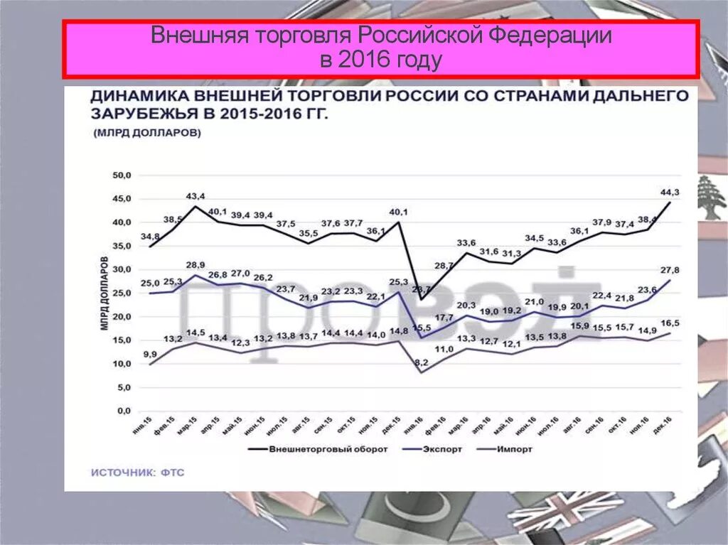 Проблемы торговли россии. Динамика внешней торговли России. Торговля РФ. Внешняя торговля России 2016. Структура внешней торговли Российской Федерации.