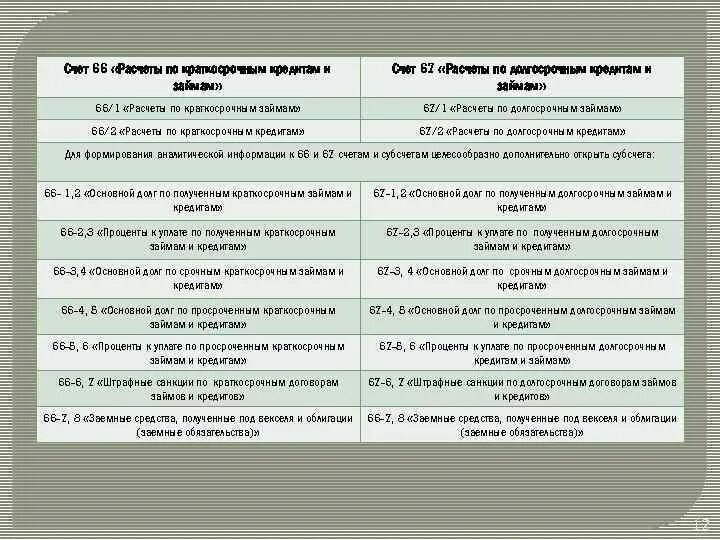 66 Счет бухгалтерского учета. Характеристика 66 счета бухгалтерского учета. 66 Счет бухгалтерского учета проводки. Расчеты по краткосрочным кредитам. Счет краткосрочные кредиты и займы