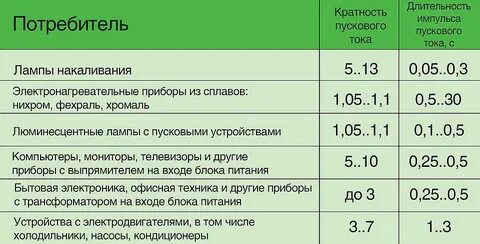 Кратность тока